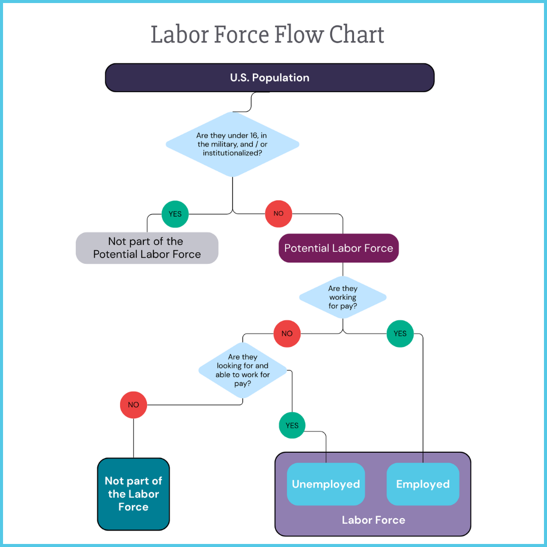 3.6 Thinking About the Labor Force