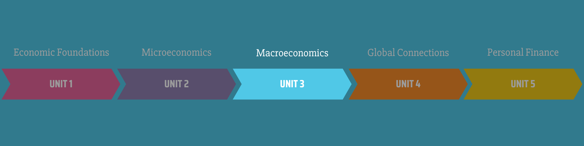 Unit 3: Macroeconomics 